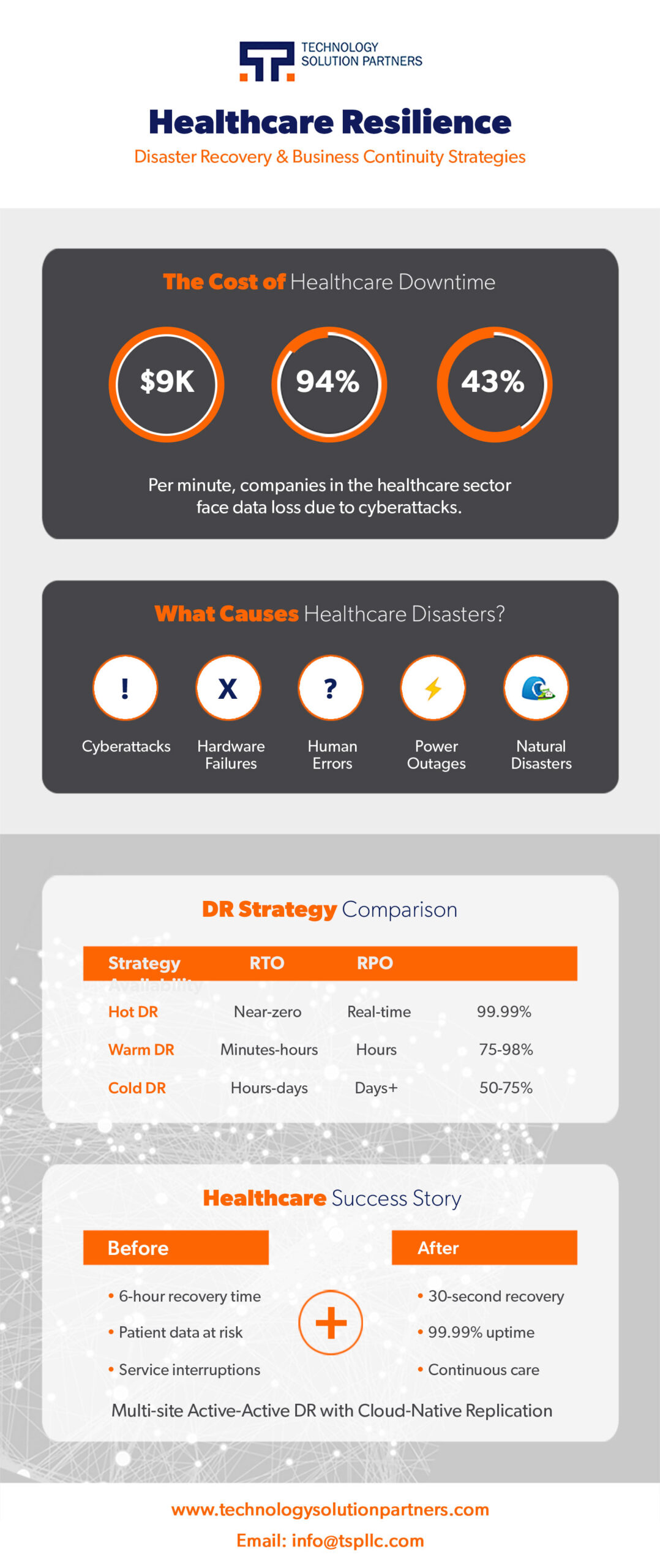 Infographic on healthcare resilience by Technology Solution Partners, showing the high cost of downtime, common disaster causes (like cyberattacks), and a comparison of disaster recovery strategies. It highlights improved recovery times and uptime through cloud-native solutions.